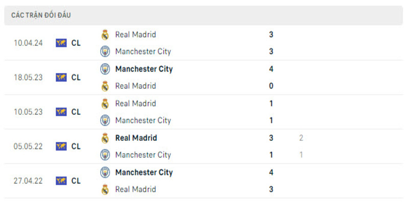 Lịch sử đối đầu Man City vs Real Madrid